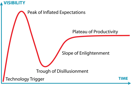 Graphic Illustrating Hype Cycle